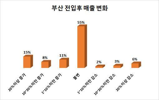 [부산=뉴시스] 부산 전입기업 경영실태 및 지원과제 조사 보고서의 '부산 전입 후 매출 변화' 응답 결과 (표=부산상공회의소 제공) *재판매 및 DB 금지