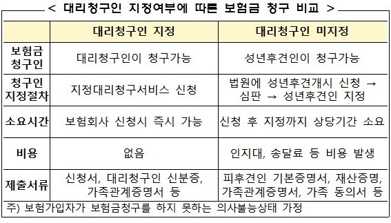 [서울=뉴시스]대리청구인 지정여부에 따른 보험금 청구 비교. (자료=금감원 제공) *재판매 및 DB 금지