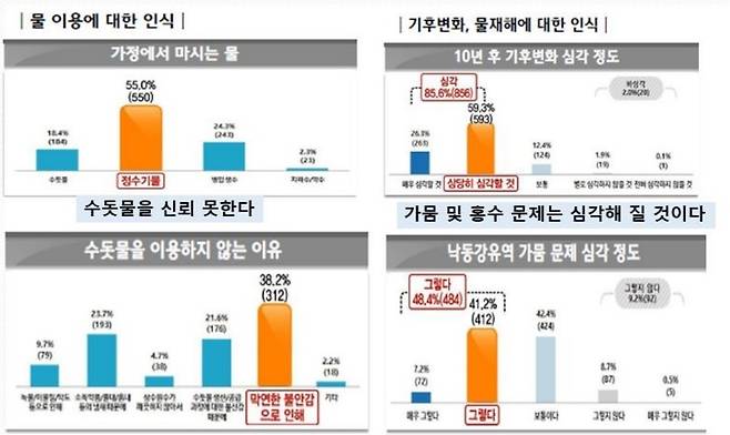 [부산=뉴시스] 2022년 낙동강 유역 주민들의 물 문제에 대한 인식 조사 결과 (표=부산연구원 제공) *재판매 및 DB 금지