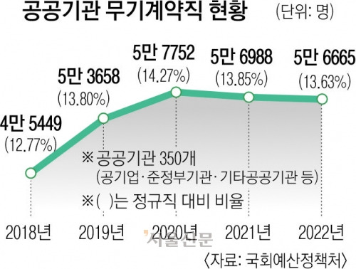 국회예산정책처 <2023 대한민국 공공기관> 공공기관 무기계약직 현원 통계