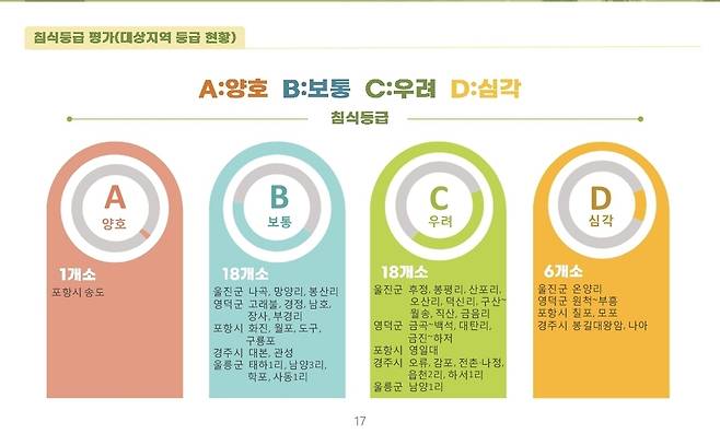 경북 연안 침식 실태조사 대상 지역 등급 [경북도 제공. 재판매 및 DB 금지]