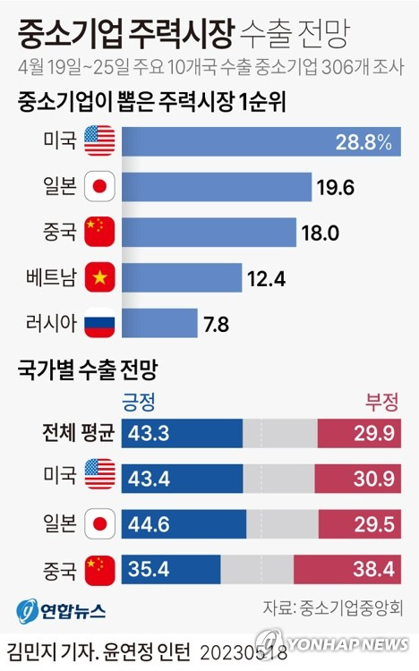 [그래픽] 중소기업 주력시장 수출 전망 (서울=연합뉴스) 김민지 기자 = minfo@yna.co.kr
    트위터 @yonhap_graphics  페이스북 tuney.kr/LeYN1