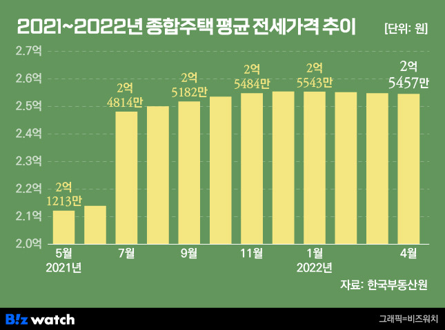 2021~2022년 종합주택 평균 전세가격 추이. /그래픽=비즈워치.