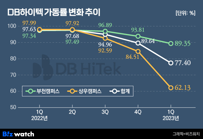 DB하이텍 가동률 변화 추이./그래픽=비즈워치