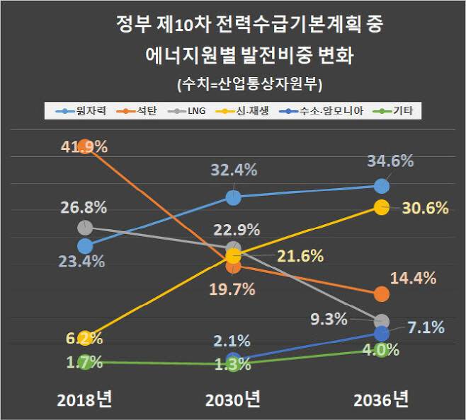 정부가 올 1월 확정한 제10차 전력수급기본계획 중 2036년까지의 에너지원별 발전량 비중 계획.