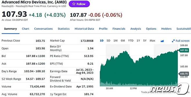 AMD 일일 주가추이 - 야후 파이낸스 갈무리