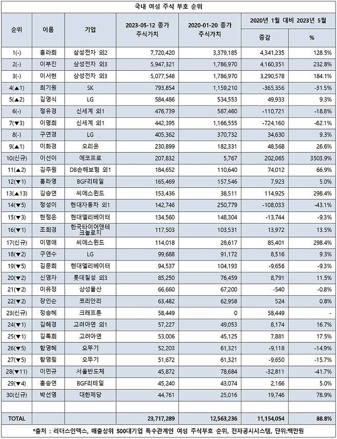 여성 주식 부호 30위