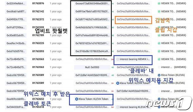 김남국 의원의 지난해 1월 31일 거래. 빗썸에서 업비트로, 업비트에서 클립으로 위믹스를 보낸 후 예치 서비스 '클레바'에 위믹스를 예치했다. 클레바에선 위믹스를 예치하고 보상으로 클레바 토큰을 받을 수 있다. 김남국 의원은 이렇게 위믹스 보유량을 꾸준히 늘렸다. 클레이튼스코프 갈무리