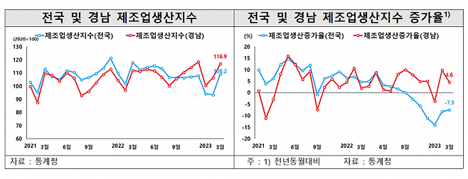 전국 및 경남 제조업 생산지수 표. [자료출처=통계청]