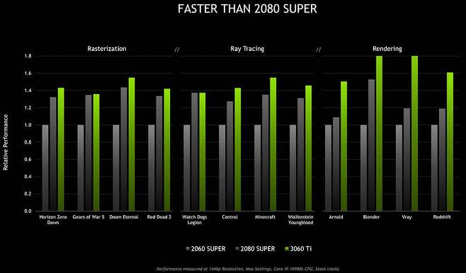 엔비디아 RTX 3060 Ti의 경우 게이밍 성능에서 RTX 2060 슈퍼는 물론 전 세대 두 체급 위인 2080 슈퍼보다 성능이 좋다고 발표한 바 있다. 출처=엔비디아