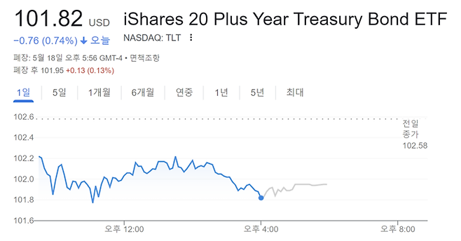 만기 20년 이상 미국 국채에 투자하는 상장지수펀드 TLT 18일 시세