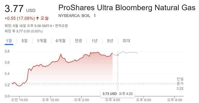 천연가스 3배 레버리지 상장지수펀드 BOIL 18일 시세. 고위험 상품