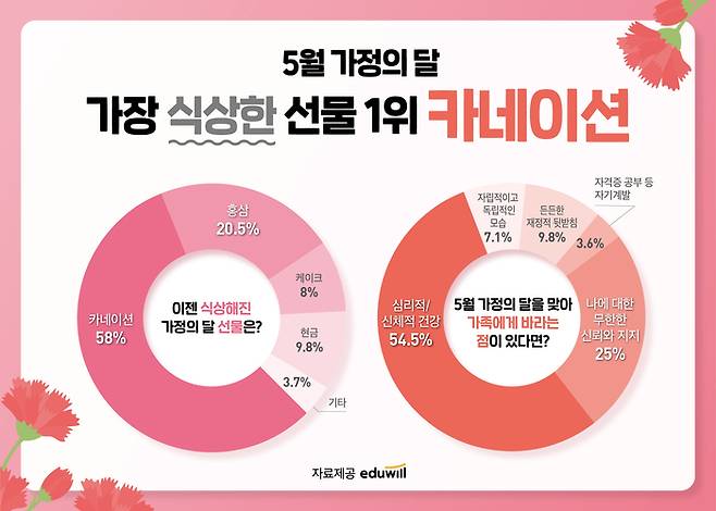 종합교육기업 에듀윌이 20~40대 성인남녀 112명을 대상으로 가정의 달을 맞아 설문조사를 실시한 결과 ‘이젠 식상해진 가정의달 선물’로 카네이션이 58%를 차지하며 1위에 올랐다고 19일 밝혔다.