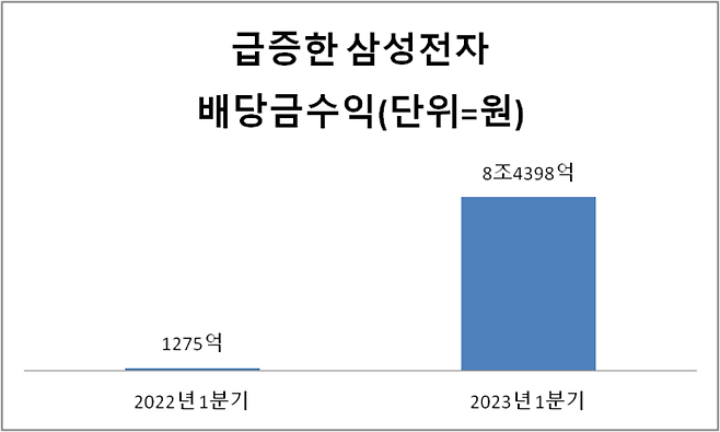 *별도 기준, 자료=삼성전자 1분기 보고서