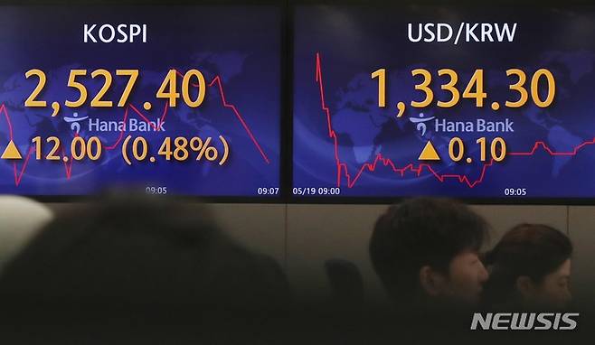 [서울=뉴시스] 조성봉 기자= 코스피가 전 거래일 보다 15.43포인트(0.61%) 상승한 2530.83에 개장한 19일 오전 서울 중구 하나은행 딜링룸에서 딜러들이 업무를 보고 있다. 이날 코스닥지수는 전 거래일 보다 3.67포인트(0.44%) 오른 839.56에, 원·달러 환율은 전 거래일보다 1.3원 상승한 1335.5원에 개장했다. 2023.05.19. suncho21@newsis.com