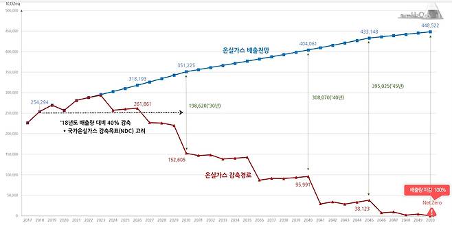 부산항 온실가스 감축 목표 [부산항만공사 제공]