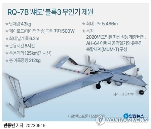 [그래픽] RQ-7B '섀도' 블록3 무인기 제원 (서울=연합뉴스) 반종빈 기자  bjbin@yna.co.kr
    페이스북 tuney.kr/LeYN1 트위터 @yonhap_graphics