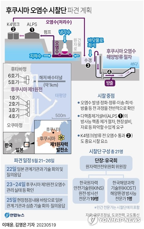 [그래픽] 후쿠시마 오염수 시찰단 파견 계획 (서울=연합뉴스) 이재윤 기자 = 19일 박구연 국무조정실 1차장은 일본 후쿠시마 제1원자력발전소의 오염수 처리 과정을 점검하는 한국 정부 시찰단이 오는 21∼26일 5박6일 일정으로 일본을 방문한다고 밝혔다. 유국희 원자력안전위원회 위원장이 시찰단 단장을 맡았다.
    yoon2@yna.co.kr
    트위터 @yonhap_graphics  페이스북 tuney.kr/LeYN1