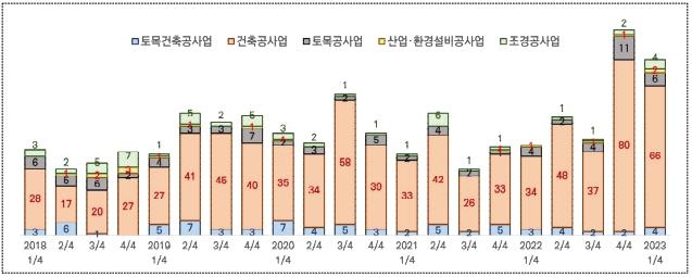 최근 5년 종합·전문건설업 업종별 실질 폐업(사업 포기) 현황 [건설산업연구원 제공. 재판매 및 DB 금지]