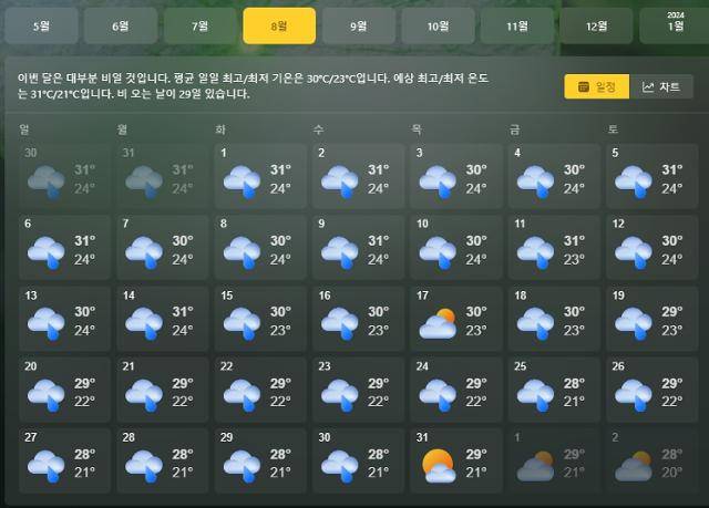 마이크로소프트에서 제공하고 있는 8월 일자별 날씨 예보. 마이크로소프트 웹페이지 캡처