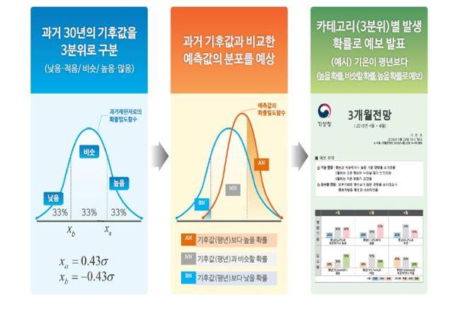 확률 장기예보 생산방법. 기상청 제공