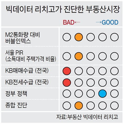 빅데이터 리치고가 진단한 부동산 시장