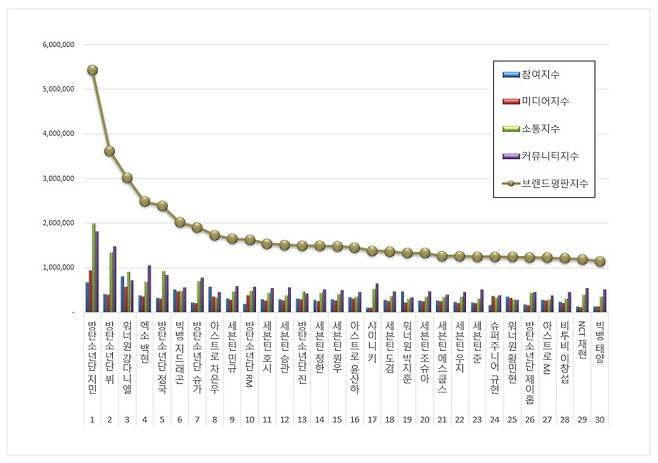 방탄소년단 지민, 5월 보이그룹 개인 브랜드평판 1위