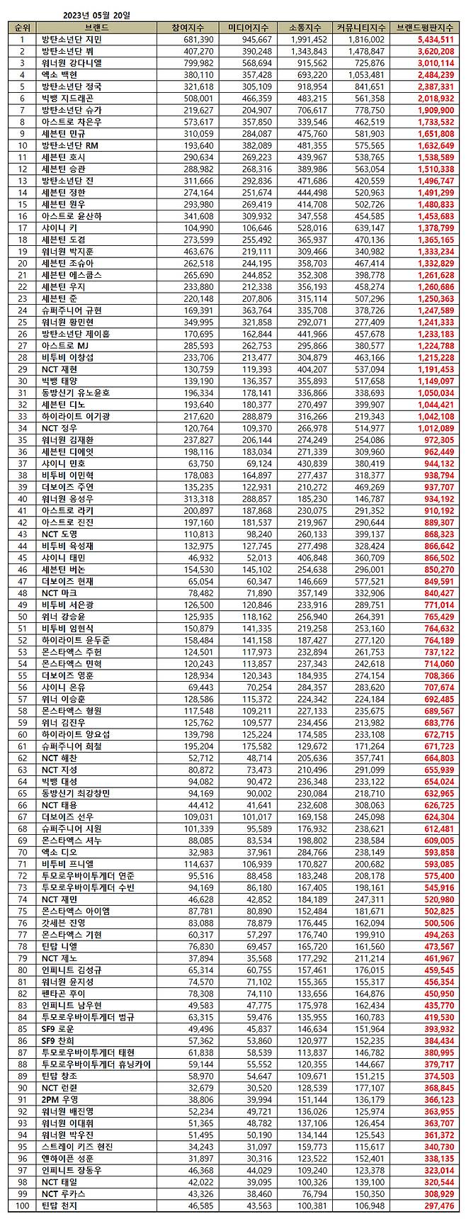 방탄소년단 지민, 5월 보이그룹 개인 브랜드평판 1위