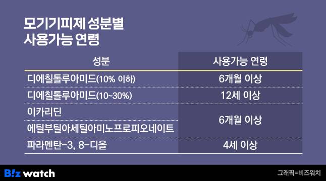 모기기피제의 주요 성분으로는 '디에칠톨루아미드'(DEET), '이카리딘', '파라메탄-3, 8-디올' 등이 있다. /그래픽=비즈워치