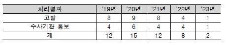 최근 5년간 시세조종 처리 결과 [국민의힘 김희곤 의원실, 금융위 제공]