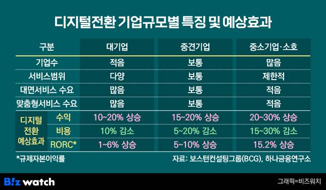 디지털전환 기업규모별 특징과 예상효과/그래픽=비즈워치