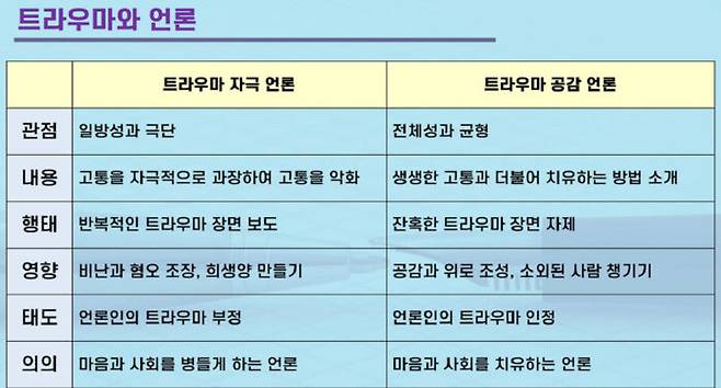 트라우마 자극 언론과 트라우마 공감 언론의 특성 비교(대한신경정신의학회 정찬승 사회공헌특임이사). [자료=언론인 트라우마 위원회]