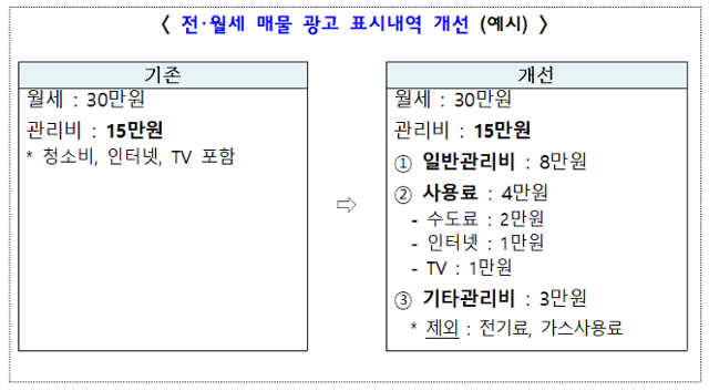 전월세 매물 광고 표시내역 개선 예시. 국토교통부 제공