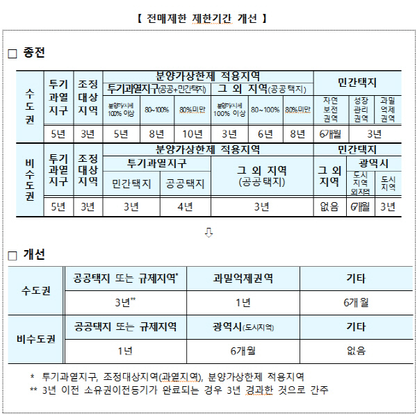 전매제한 제한기간 개선 /사진=국토교통부