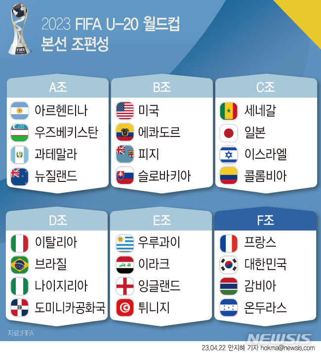 [서울=뉴시스] 김은중 감독이 이끄는 U-20 대표팀은 2023 FIFA U-20 월드컵 조 추첨식에서 프랑스, 온두라스, 감비아와 F조에 편성됐다. 차지했다. 이번 U-20 월드컵은 아르헨티나에서 5월 20일부터 6월 11일까지 치러진다. (그래픽=안지혜 기자)  hokma@newsis.com