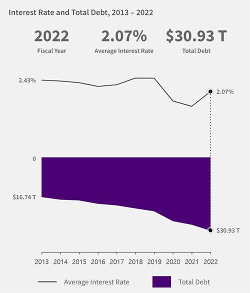 금리인상과 함께 더욱 커지는 미국 연방 정부의 부채