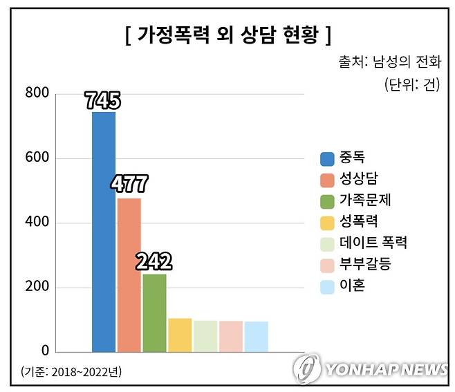 남성의 전화 가정폭력외 상담 통계 그래픽 [제작 이건희]
