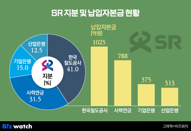 SR 지분 및 납입자본금 현황. /그래픽=비즈워치.