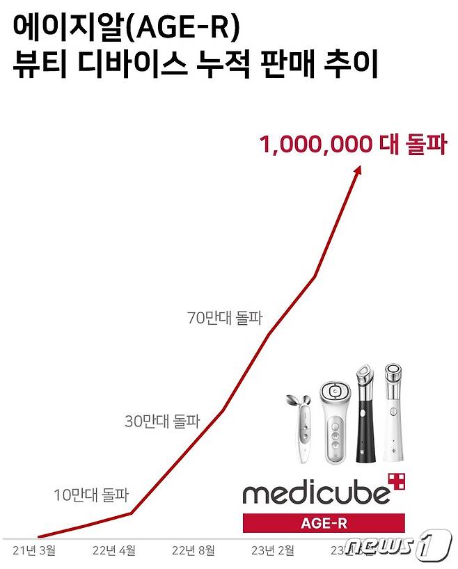 판매 추이.(에이피알제공)