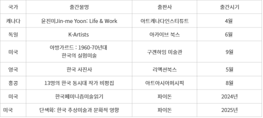 한국미술 출판 (예정)도서