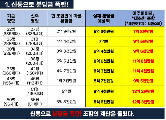 신반포2차 재건축 비대위는 조합의 신통기획안대로 재건축 추진 시 분담금이 막대하게 늘어날 것이라고 주장하고 있다./사진=온라인 커뮤니티