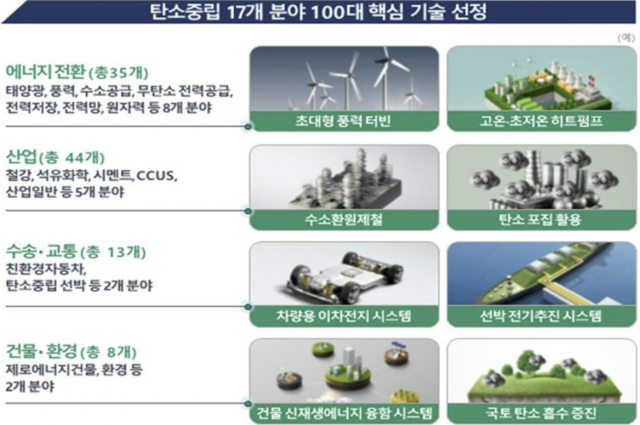 탄소중립 100대 기술 과제. /자료=국가과학기술자문회의