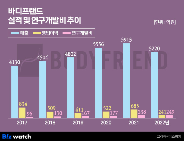 바디프랜드 실적 및 연구개발비 추이 / 그래픽=비즈워치