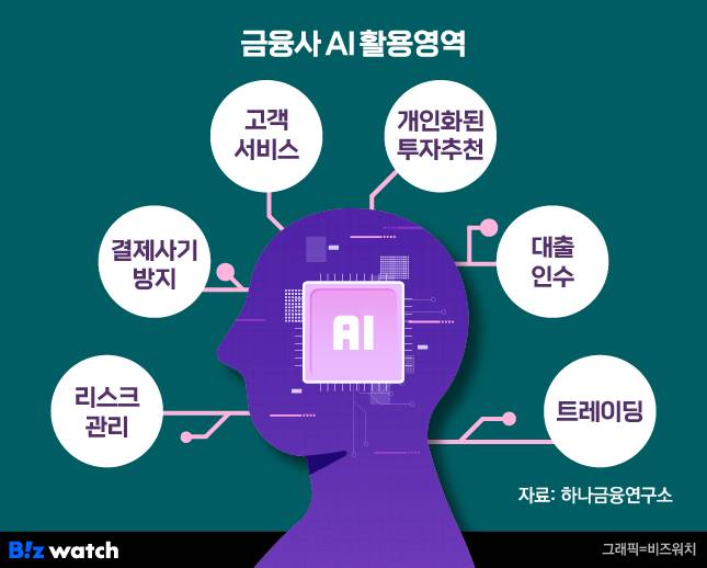 금융사 AI 활용영역 /그래픽=비즈워치