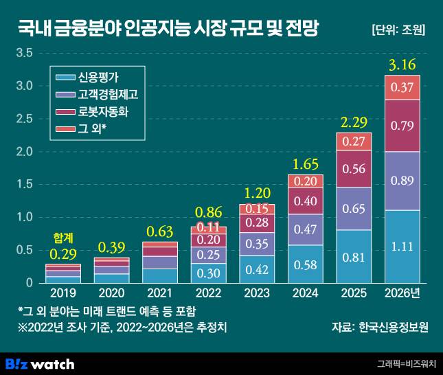 국내 금융분야 인공지능 시장 규모 및 전망 /그래픽=비즈워치