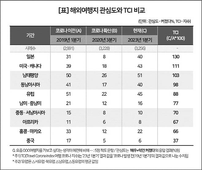 코로나여행지수(TCI) 지역별 수치 (컨슈머인사이트 제공)