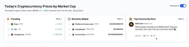 지난 23일 가상자산 전문 시황 사이트 코인마켓캡에 따르면 밈 코인인 페페코인은 이날 가장 주목받고 있는 코인 중 1위를 기록했다. /코인마켓캡 캡처