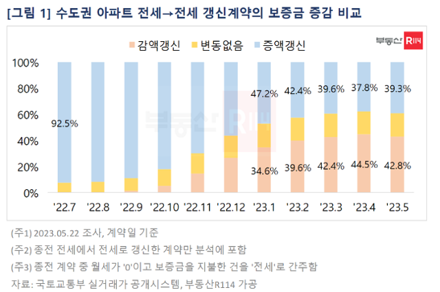 수도권 전세 갱신계약 보증금 증감 비교. 부동산R114 제공