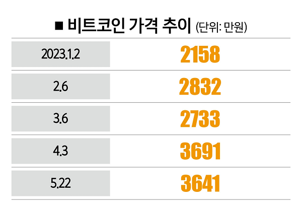 [사진 | 연합뉴스, 자료 | 빗썸, 참고 | 종가 기준]&nbsp;