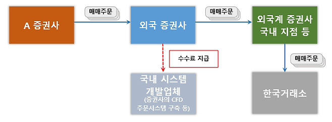 증권사 임원 SG증권발 폭락 직전 해당 종목 팔았다